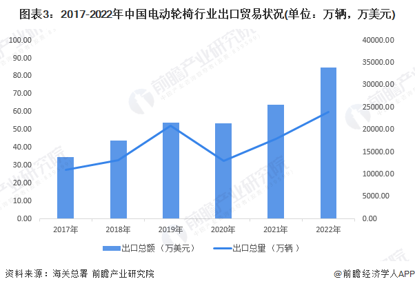 图表3：2017-2022年中国电动轮椅行业出口贸易状况(单位：万辆，万美元)