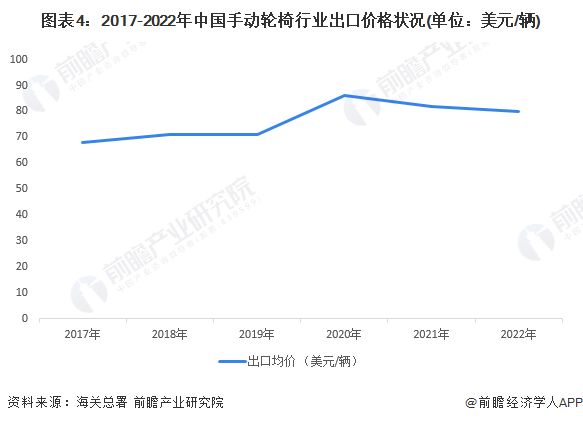 图表4：2017-2022年中国手动轮椅行业出口价格状况(单位：美元/辆)