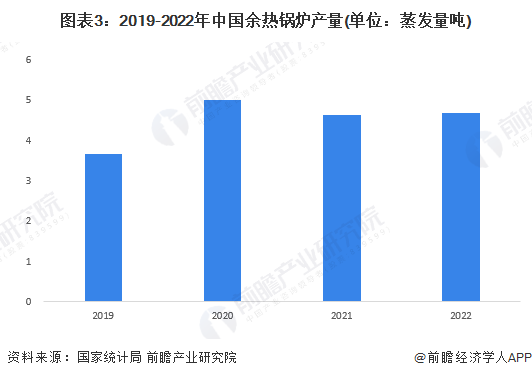 图表3：2019-2022年中国余热锅炉产量(单位：蒸发量吨)