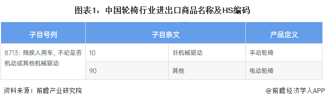 图表1：中国轮椅行业进出口商品名称及HS编码
