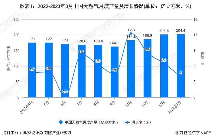 图表1：2022-2023年3月中国天然气月度产量及增长情况(单位：亿立方米，%)
