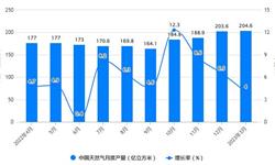2023年1-3月中国天然气行业产量规模及进口规模统计分析