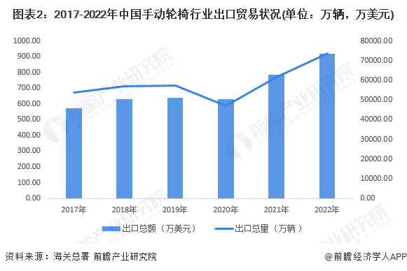 图表2：2017-2022年中国手动轮椅行业出口贸易状况(单位：万辆，万美元)