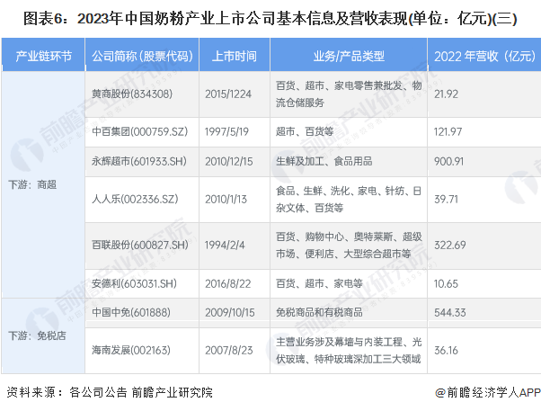图表6：2023年中国奶粉产业上市公司基本信息及营收表现(单位：亿元)(三)