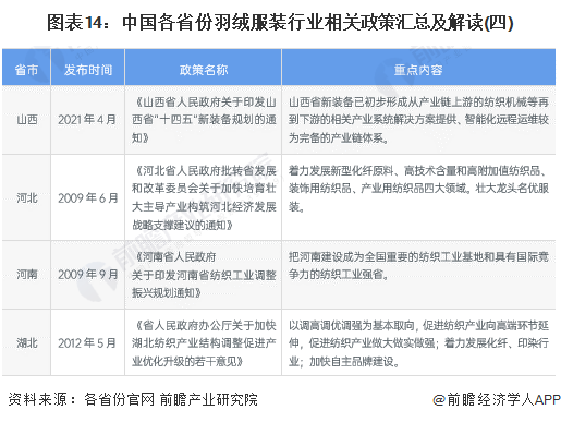 图表14：中国各省份羽绒服装行业相关政策汇总及解读(四)