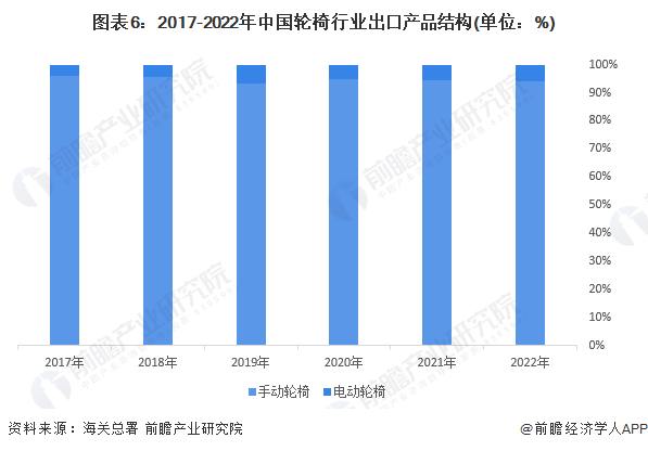 图表6：2017-2022年中国轮椅行业出口产品结构(单位：%)