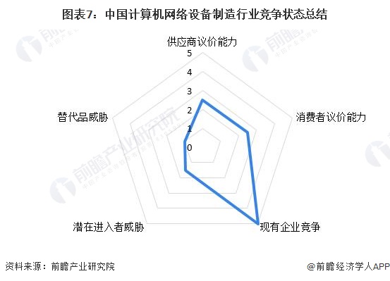 图表7：中国计算机网络设备制造行业竞争状态总结