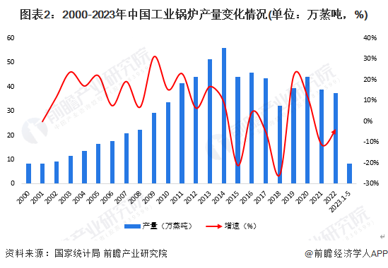 图表2：2000-2023年中国工业锅炉产量变化情况(单位：万蒸吨，%)