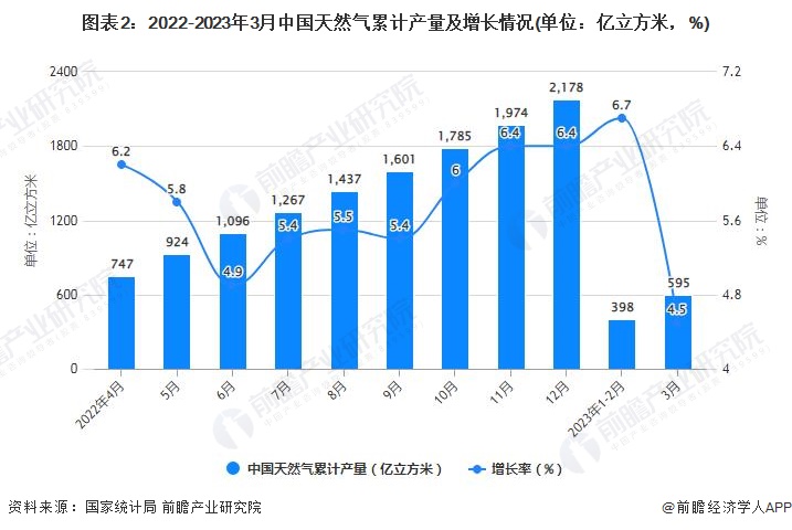 图表2：2022-2023年3月中国天然气累计产量及增长情况(单位：亿立方米，%)