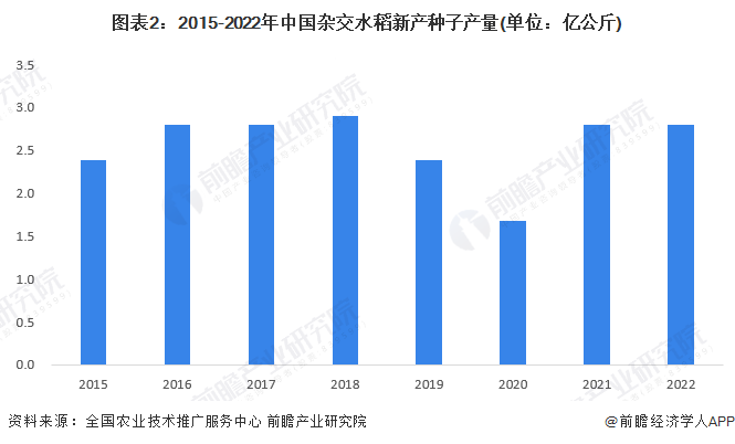 图表2：2015-2022年中国杂交水稻新产种子产量(单位：亿公斤)