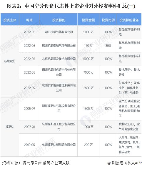 图表2：中国空分设备代表性上市企业对外投资事件汇总(一)