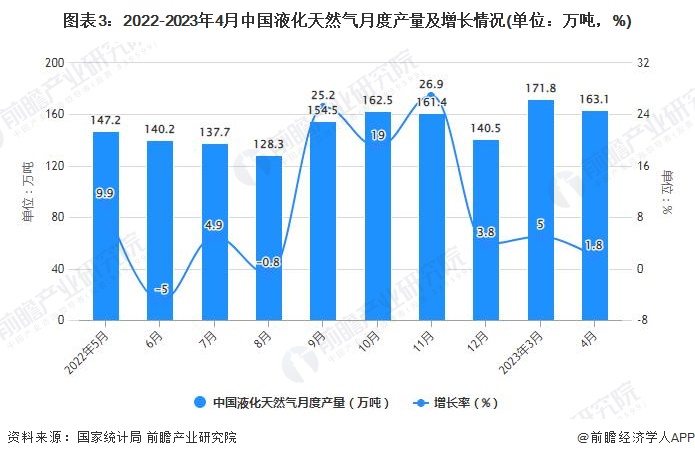 图表3：2022-2023年4月中国液化天然气月度产量及增长情况(单位：万吨，%)