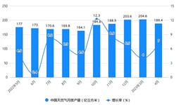2023年1-4月中国天然气行业产量规模及进口规模统计分析