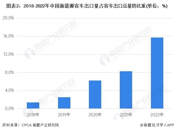 图表2：2018-2022年中国新能源客车出口量占客车出口总量的比重(单位：%)