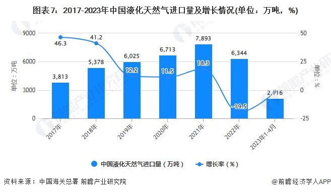 图表7：2017-2023年中国液化天然气进口量及增长情况(单位：万吨，%)