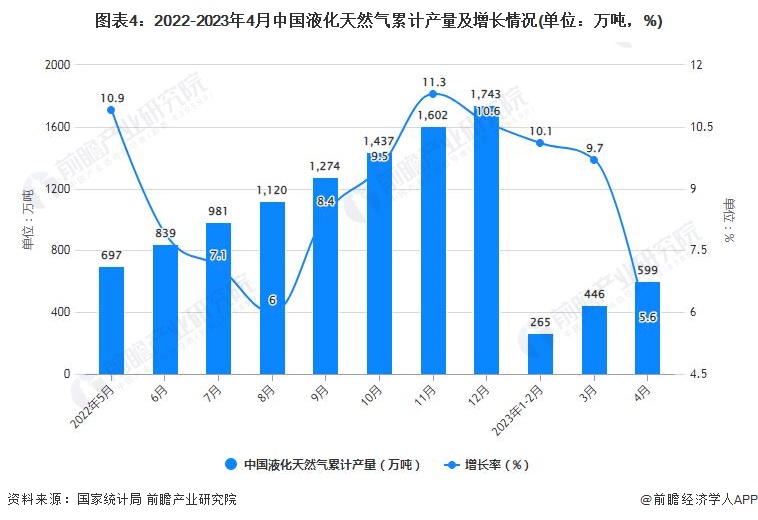 图表4：2022-2023年4月中国液化天然气累计产量及增长情况(单位：万吨，%)