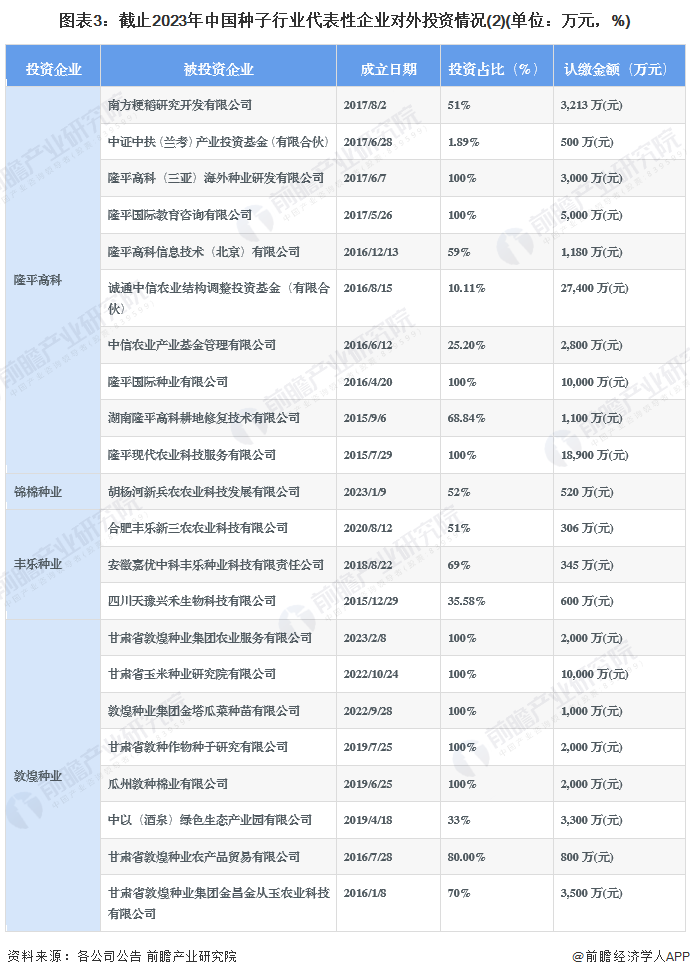 图表3：截止2023年中国种子行业代表性企业对外投资情况(2)(单位：万元，%)