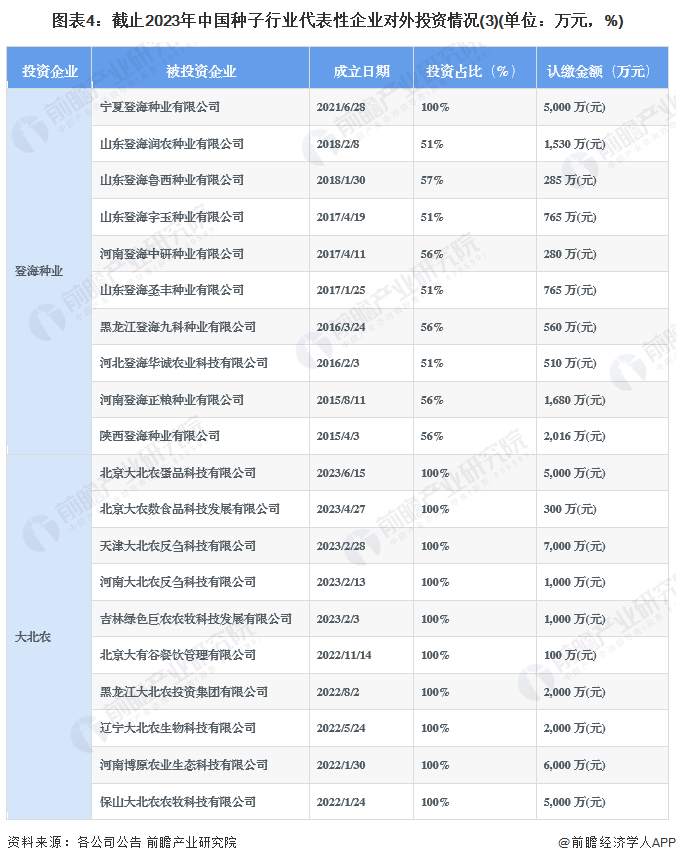 图表4：截止2023年中国种子行业代表性企业对外投资情况(3)(单位：万元，%)
