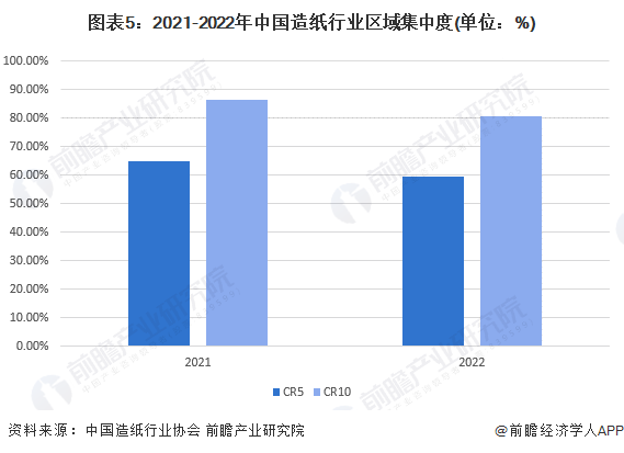 图表5：2021-2022年中国造纸行业区域集中度(单位：%)