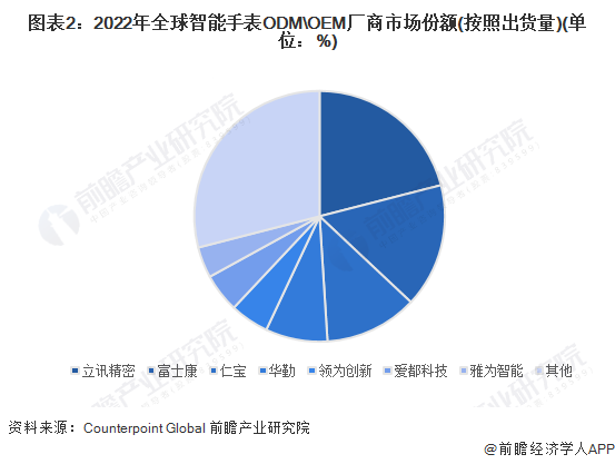 圖表2：2022年全球智能手表ODM\OEM廠商市場(chǎng)份額(按照出貨量)(單位：%)