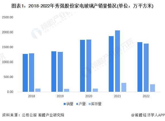 图表1：2018-2022年秀强股份家电玻璃产销量情况(单位：万平方米)