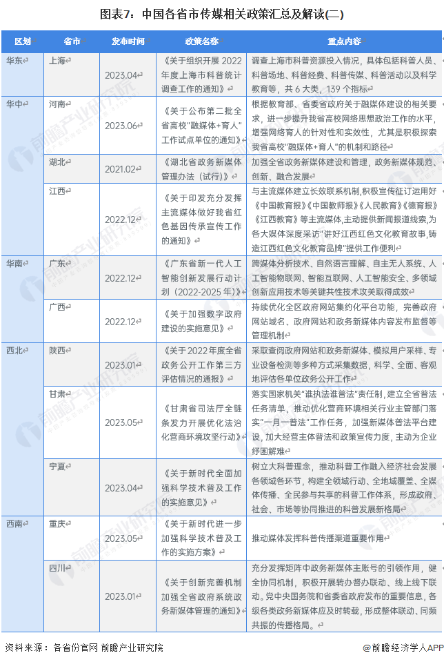 图表7：中国各省市传媒相关政策汇总及解读(二)