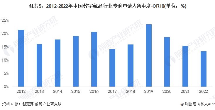 图表5：2012-2022年中国数字藏品行业专利申请人集中度-CR10(单位：%)