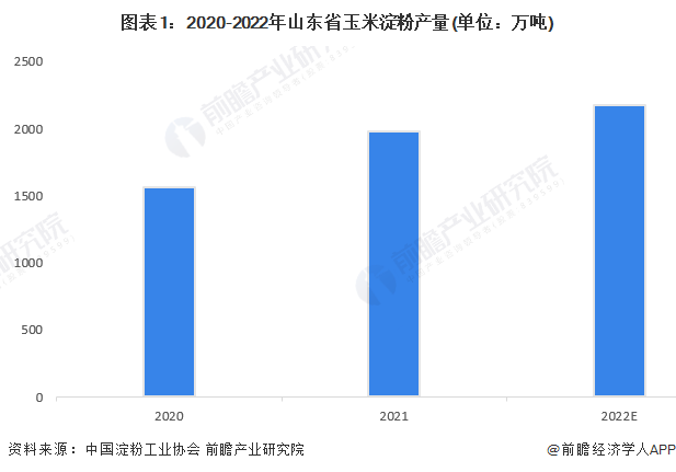 图表1：2020-2022年山东省玉米淀粉产量(单位：万吨)