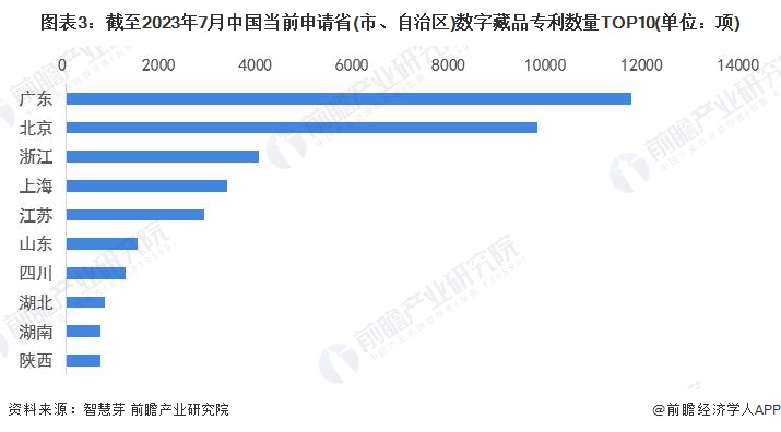 图表3：截至2023年7月中国当前申请省(市、自治区)数字藏品专利数量TOP10(单位：项)