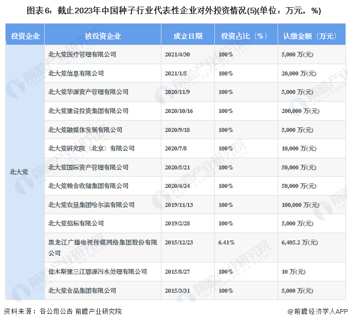图表6：截止2023年中国种子行业代表性企业对外投资情况(5)(单位：万元，%)