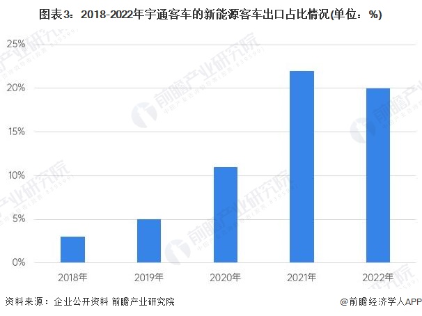 图表3：2018-2022年宇通客车的新能源客车出口占比情况(单位：%)
