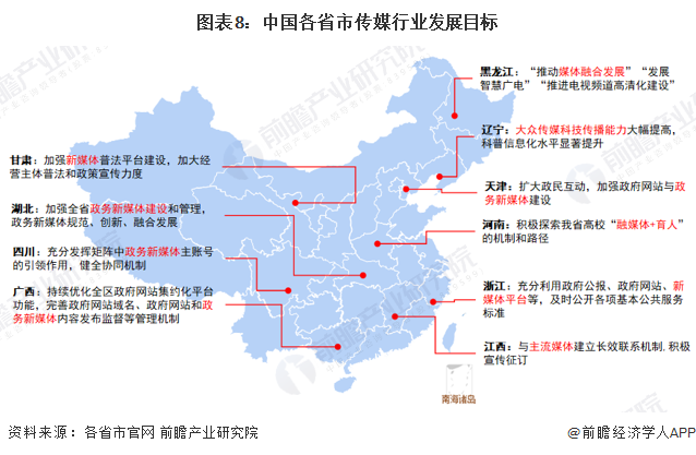 图表8：中国各省市传媒行业发展目标