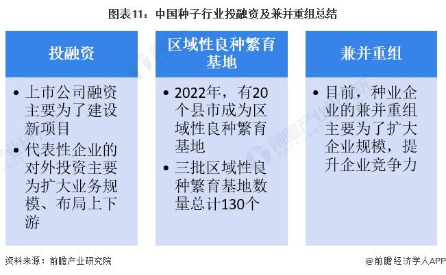 图表11：中国种子行业投融资及兼并重组总结