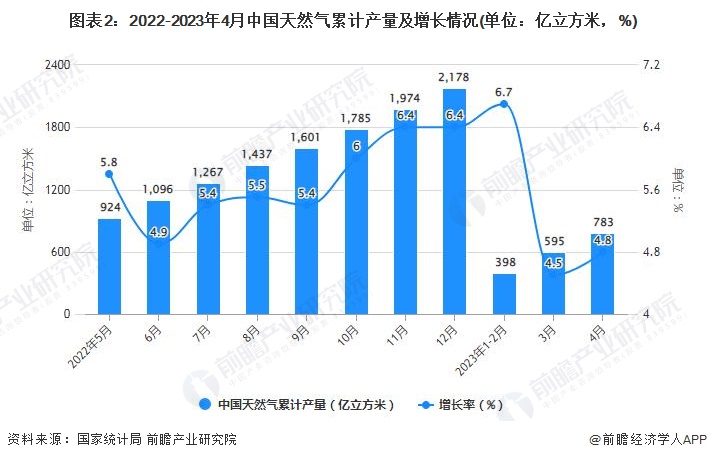 图表2：2022-2023年4月中国天然气累计产量及增长情况(单位：亿立方米，%)