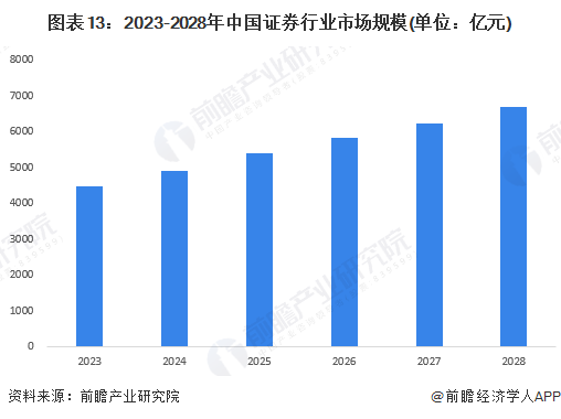 图表13：2023-2028年中国证券行业市场规模(单位：亿元)