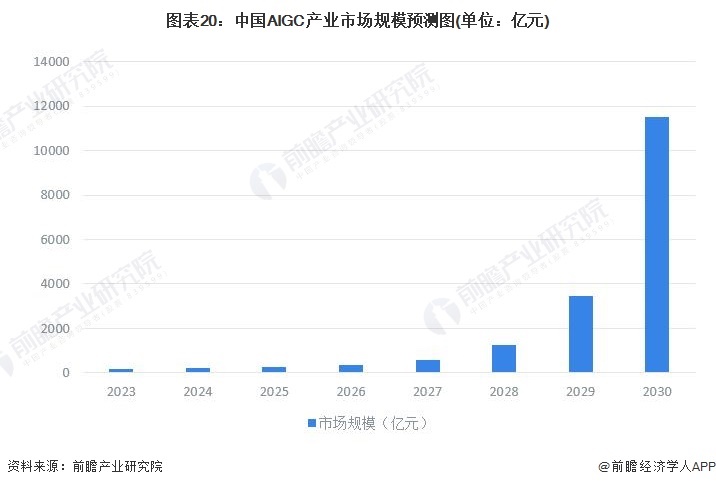 图表20：中国AIGC产业市场规模预测图(单位：亿元)