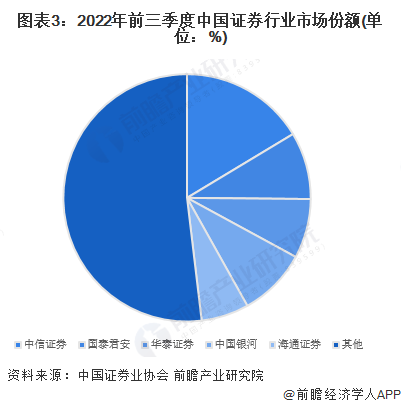 图表3：2022年前三季度中国证券行业市场份额(单位：%)
