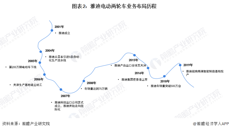 图表2：雅迪电动两轮车业务布局历程