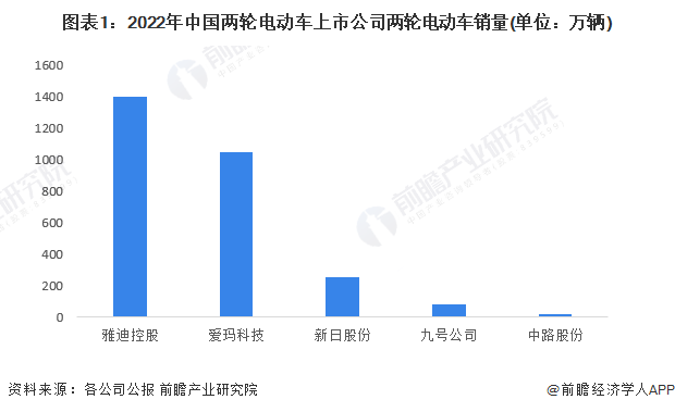 图表1：2022年中国两轮电动车上市公司两轮电动车销量(单位：万辆)