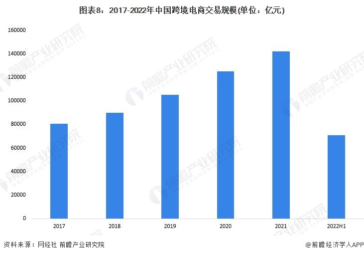 图表8：2017-2022年中国跨境电商交易规模(单位：亿元)