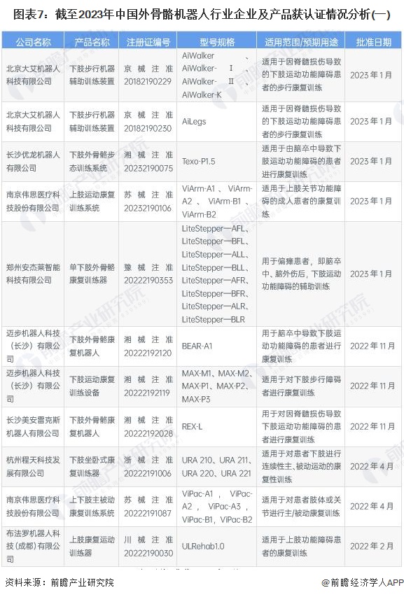 图表7：截至2023年中国外骨骼机器人行业企业及产品获认证情况分析(一)