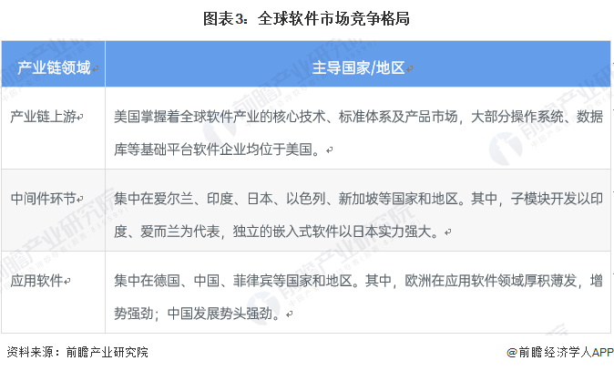 图表3：全球软件市场竞争格局
