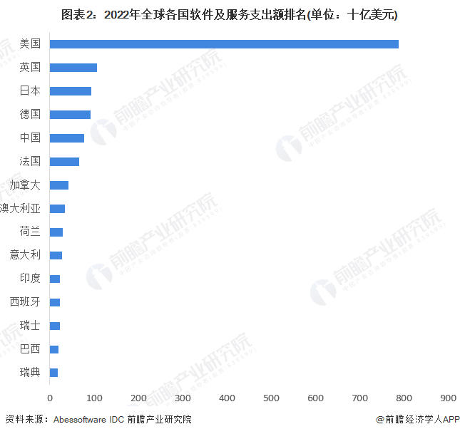 圖表2：2022年全球各國軟件及服務(wù)支出額排名(單位：十億美元)