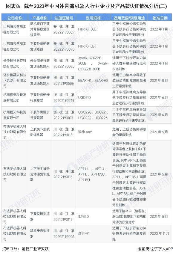 图表8：截至2023年中国外骨骼机器人行业企业及产品获认证情况分析(二)