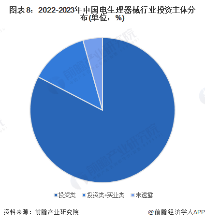 图表8：2022-2023年中国电生理器械行业投资主体分布(单位：%)