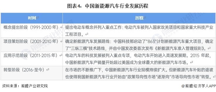 图表4：中国新能源汽车行业发展历程