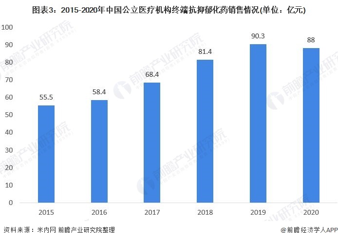 图表3：2015-2020年中国公立医疗机构终端抗抑郁化药销售情况(单位：亿元)