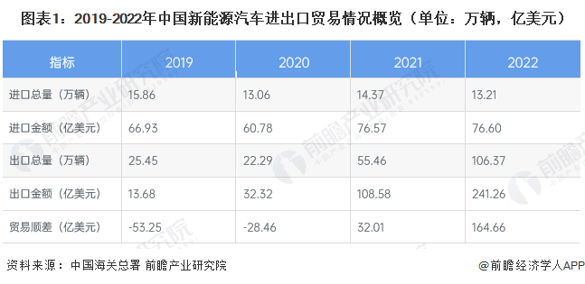 图表1：2019-2022年中国新能源汽车进出口贸易情况概览（单位：万辆，亿美元）