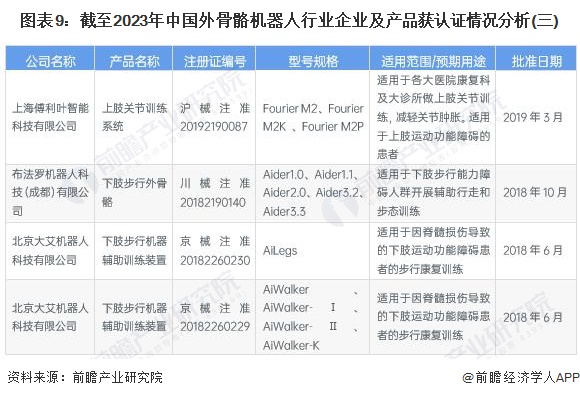 图表9：截至2023年中国外骨骼机器人行业企业及产品获认证情况分析(三)