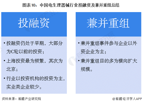 图表10：中国电生理器械行业投融资及兼并重组总结